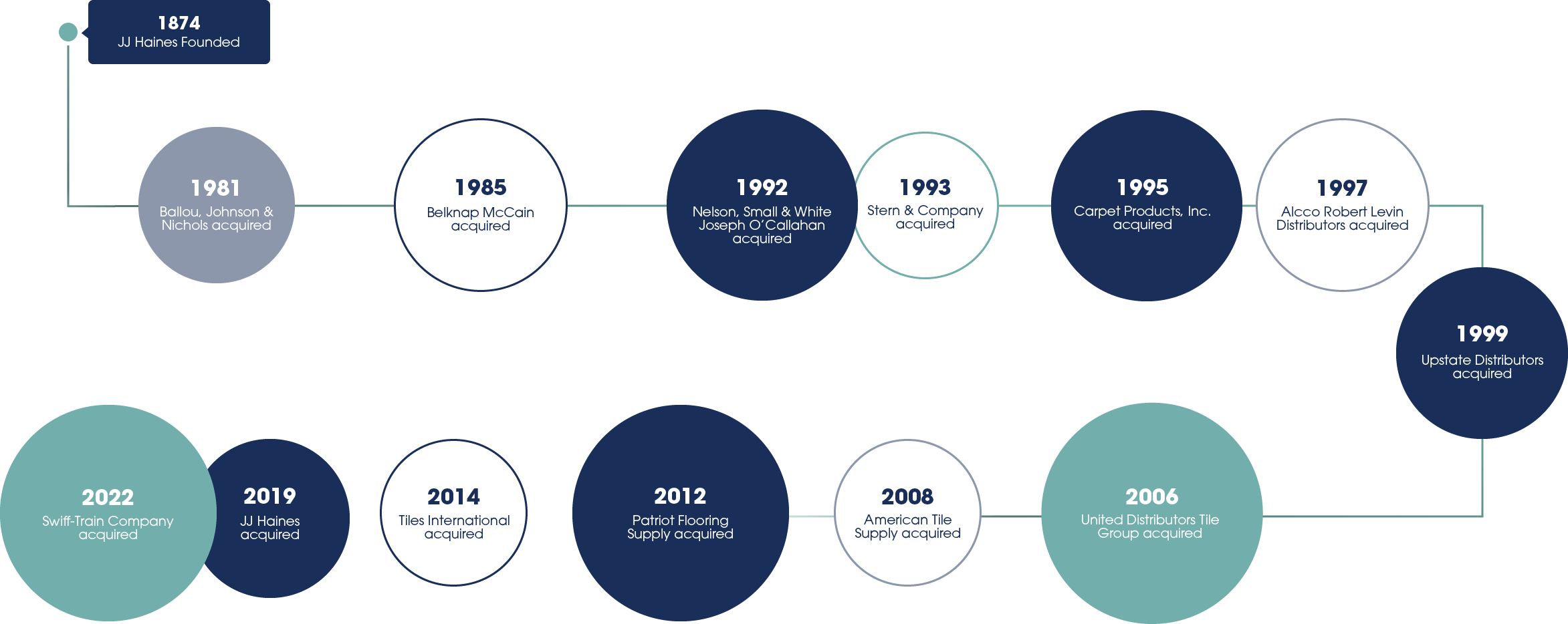 History Map of UCX